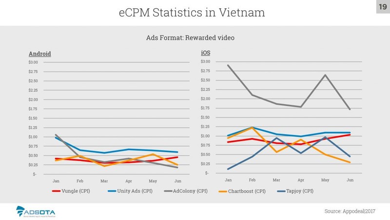 Nguồn: Báo cáo thị trường di động Việt Nam, Quý 2 - 2017, Adsota
