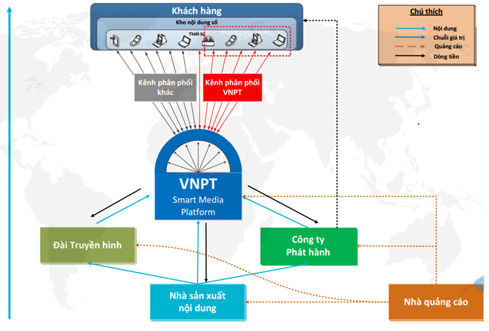 Mô hình kết nối chặt chẽ giữa các nhà cung cấp nội dung, nhà quảng cáo qua nền tảng Smart Media Platform sẽ giải quyết hoàn toàn vấn nạn xâm phạm bản quyền.