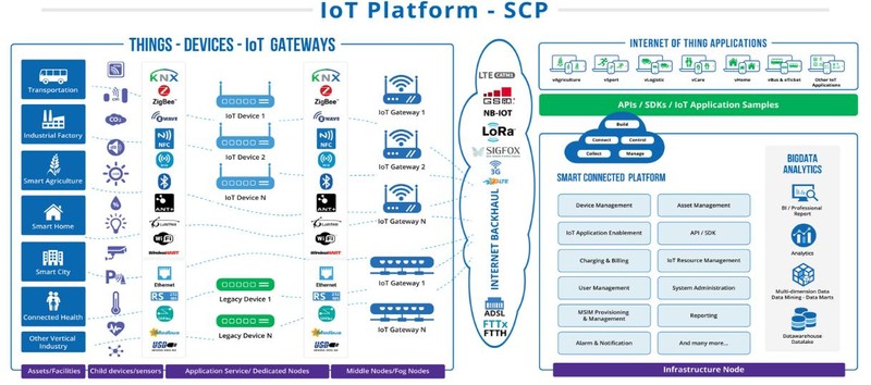 Mô hình nền tảng SCP của VNPT