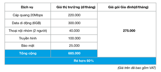 Gói cước Gia đình giúp tiết kiệm 60% chi phí điện thoại, Internet và giải trí truyền hình ảnh 1
