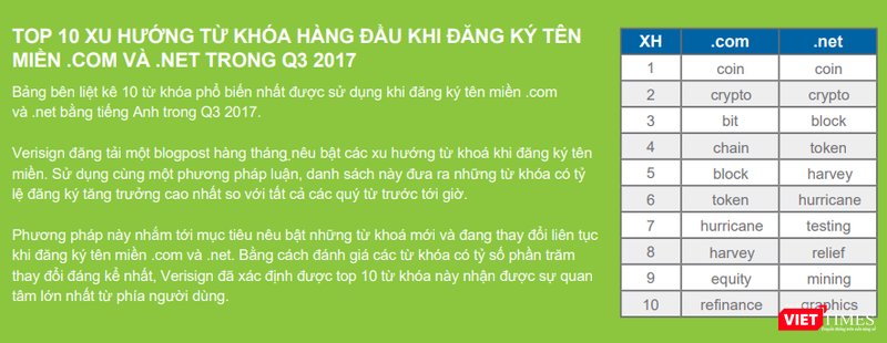 Top 10 tên miền .com có giá trung bình lên tới 169.000 USD ảnh 1