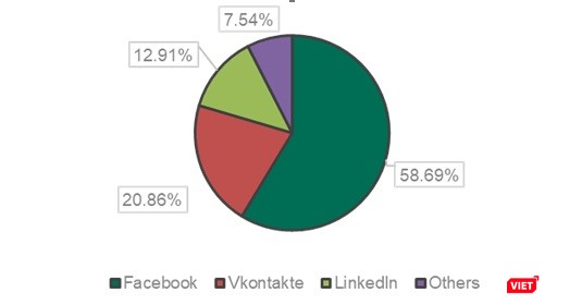 Tỷ lệ các hình thức lừa đảo trên mạng xã hội phát hiện bởi Kaspersky Lab trong Quý I 2018