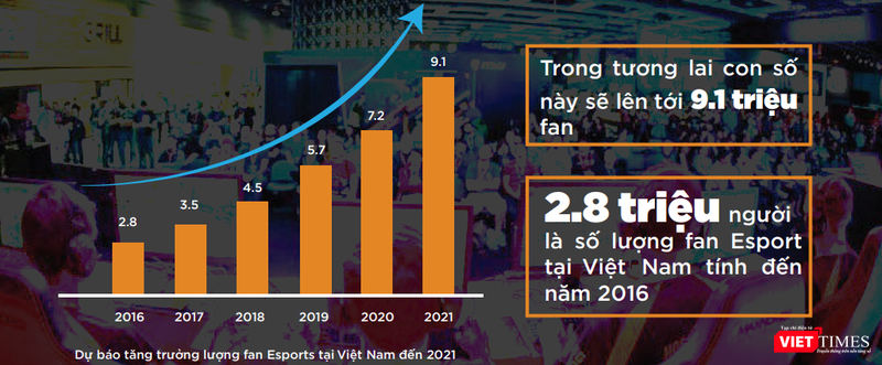 Dự báo tăng trưởng lượng người hâm mộ Esports tại Việt Nam đến năm 2021