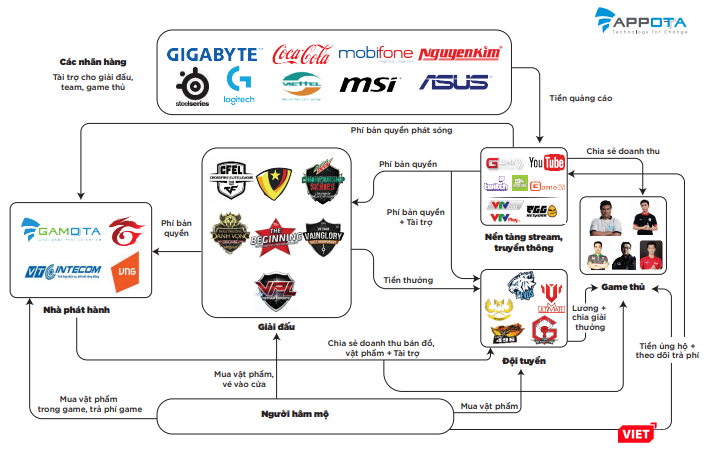 Hệ sinh thái eSports tại Việt Nam