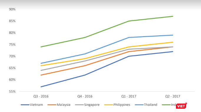 Tỉ trọng truy cập trang thương mại điện tử của các nước trong khu vực