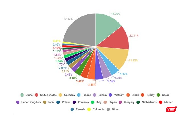 Việt Nam đứng thứ 6 trong số các quốc gia được nhắm vào nhiều nhất bởi các bức thư độc hại, chỉ sau Đức, Nga, Vương quốc Anh, Brazil và Ý.
