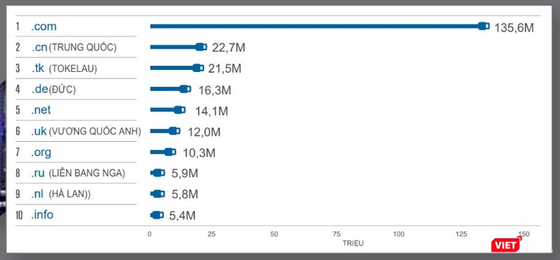 Các tên miền cấp cao lớn nhất tính đến hết quý 2/2018.
