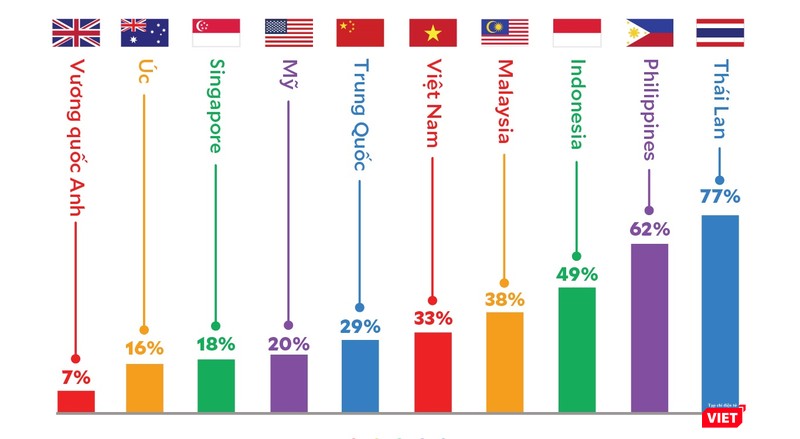 Số liệu ghi nhận trong năm qua về việc đi du lịch cùng gia đình nhiều hơn 5 lần/năm.