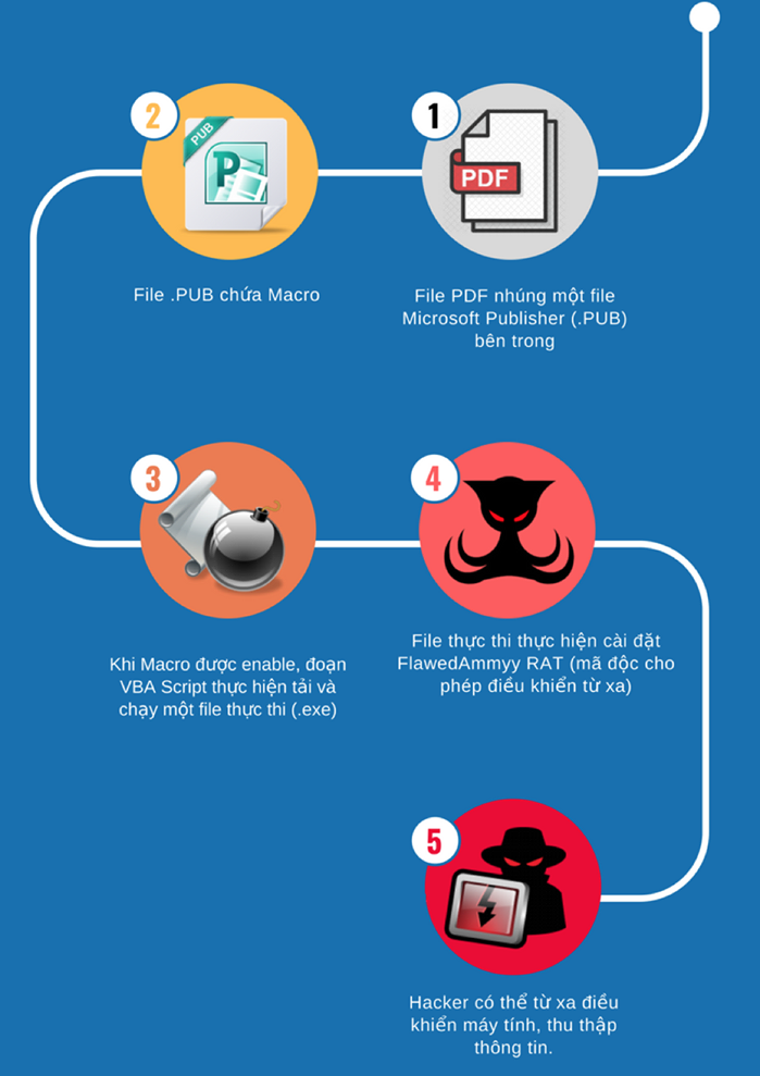 Quá trình thực thi mã độc.
