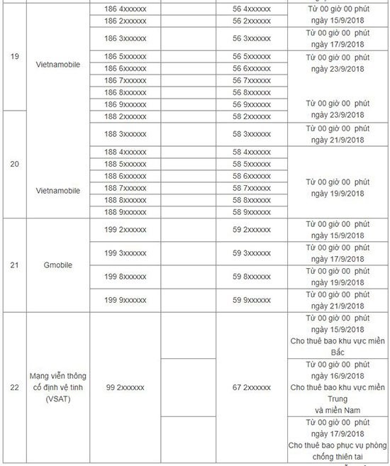 Kế hoạch chi tiết về chuyển đổi mã mạng của các doanh nghiệp viễn thông, theo thông báo của Cục Viễn thông - Bộ TT&TT. Kế hoạch chi tiết về chuyển đổi mã mạng của các doanh nghiệp viễn thông, theo thông báo của Cục Viễn thông - Bộ TT&TT.