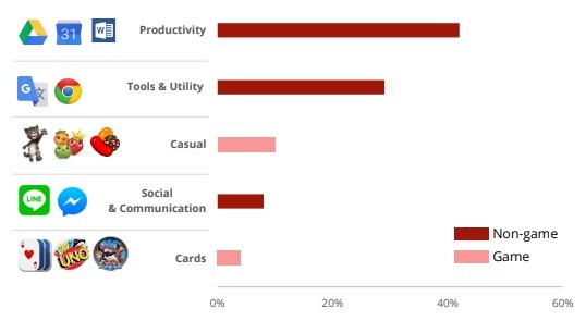 Thể loại ứng dụng được tải nhiều nhất khu vực APAC.