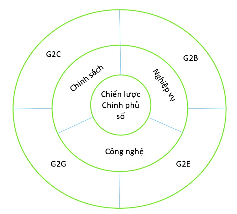 Khung kiến trúc xây dựng chính phủ như là một nền tảng Khung kiến trúc xây dựng chính phủ như là một nền tảng