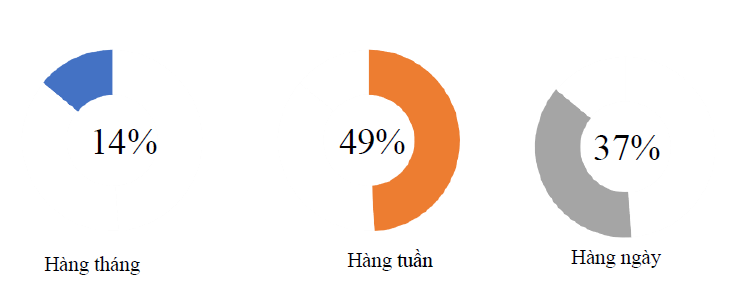 Thời gian xem livestream của khán giả Esports Việt Nam năm 2019. Nguồn: Thống kê của Appota Esport