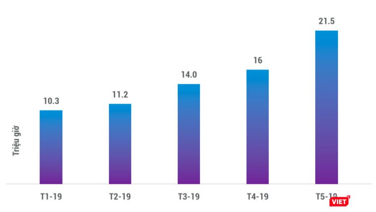 Thời lượng xem live stream game tại Việt Nam nửa đầu năm 2019 (không tính live các giải đấu)