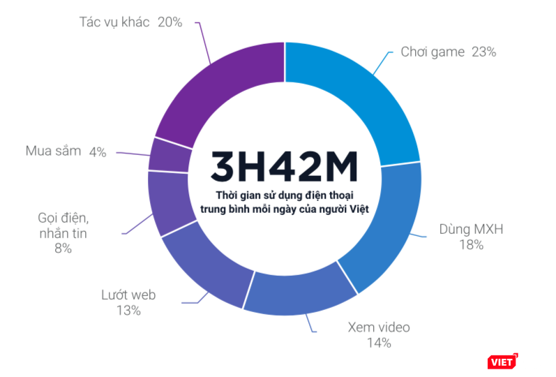 Hành vi sử dụng điện thoại di động của người Việt