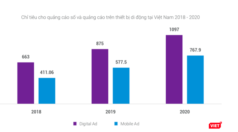 Chi tiêu cho quảng cáo số và quảng cáo trên thiết bị di động tại Việt Nam 2018 - 2020, tính bằng triệu USD