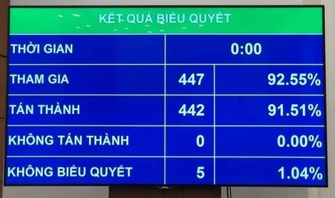 Luật Xuất cảnh, nhập cảnh của công dân Việt Nam vừa được Quốc hội thông qua với 91,51% đại biểu tán thành. Kết quả biểu quyết thông qua Luật Xuất, nhập cảnh của công dân Việt Nam