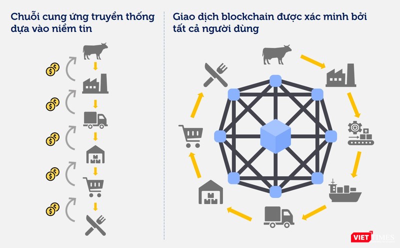 Cơ chế blockchain khiến việc cập nhật hay xóa giao dịch một cách trái phép trở nên gần như không thể. Cơ chế blockchain khiến việc cập nhật hay xóa giao dịch một cách trái phép trở nên gần như không thể.