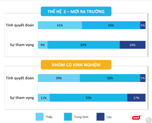 Đánh giá của Navigos về tính quyết đoán và sự tham vọng của nhóm thế hệ mới ra trường và nhóm có kinh nghiệm.