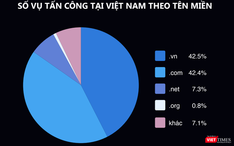 Các đuôi tên miền của website bị tấn công. Ảnh: Báo cáo của CyStack.