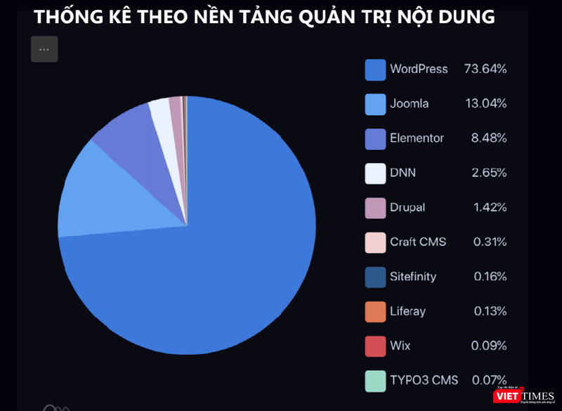 Biểu đồ phân tích các trang web bị hack theo nền tảng quản trị nội dung.