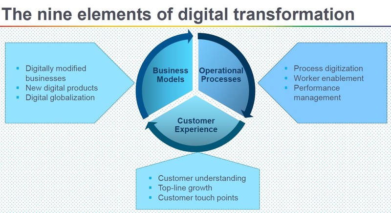 9 yếu tố chuyển đổi số (nguồn MIT Sloan Review)