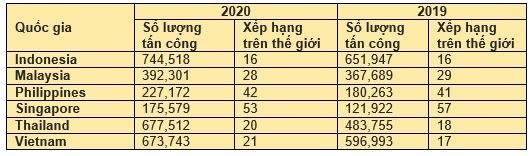 Tấn công lừa đảo nhắm vào các SMB khu vực Đông Nam Á và xếp hạng trên toàn cầu vào năm 2020 theo báo cáo của Kaspersky