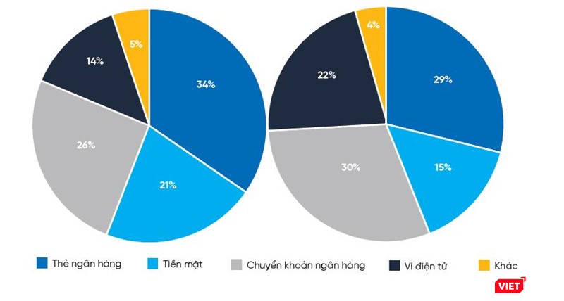Tỷ trọng các hình thức thanh toán thương mại điện tử năm 2020 (bảng trái) và dự đoán tỷ trọng này tới năm 2023 theo báo cáo Ứng dụng di động năm 2020 - Ảnh: Anh Lê ghép từ bảng biểu báo cáo của Appota.