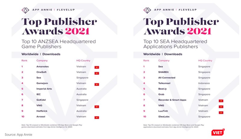 Cứ mỗi 25 game được tải về thì có 1 game do công ty Việt Nam sản xuất (nguồn: App Annie - 2020)