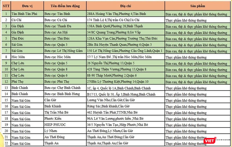 Cùng với 179 bưu cục phục vụ hàng hóa thiết yếu, đây là danh sách 22 điểm bán hàng bình ổn giá trên địa bàn TP.HCM.