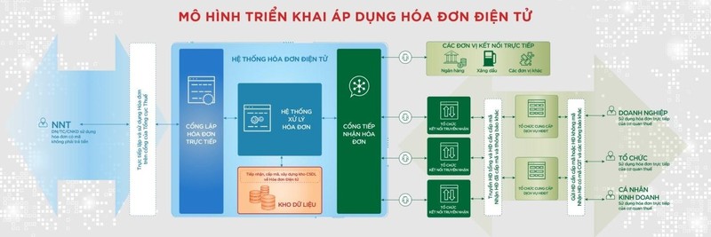 Mô hình triển khai áp dụng hóa đơn điện tử