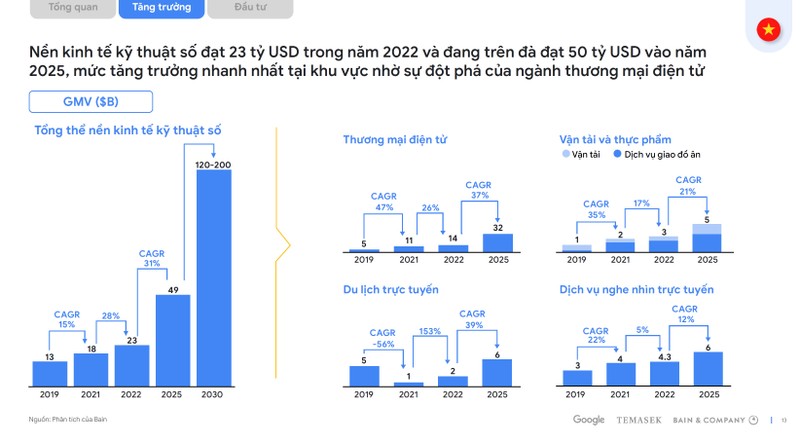 Tiếng Việt - Bảng biểu trích từ báo cáo e-Conomy SEA 2022.jpg