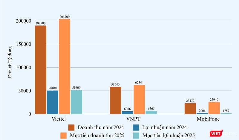 vt_viettel vnpt mobifone.jpg