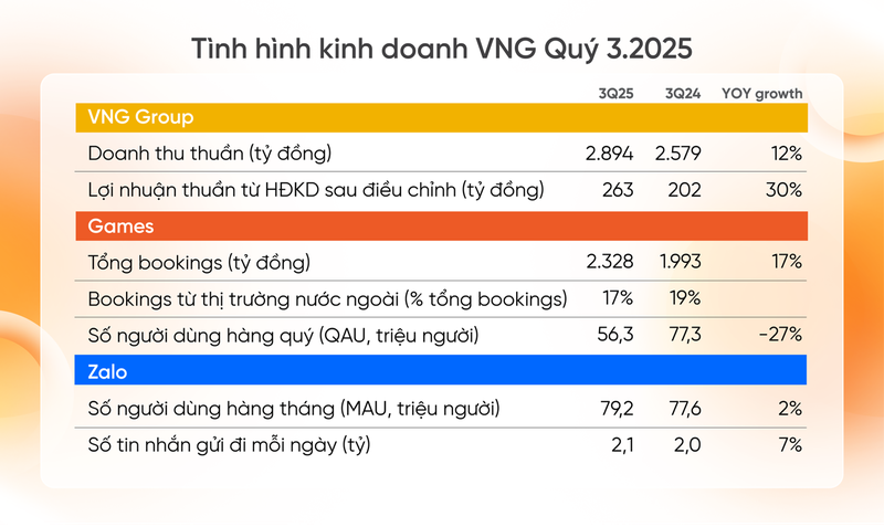 Tình hình kinh doanh VNG Q3.2025.png