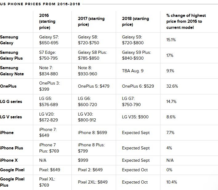 Bảng so sánh giá các máy smartphone tăng trong năm 2016 và 2018