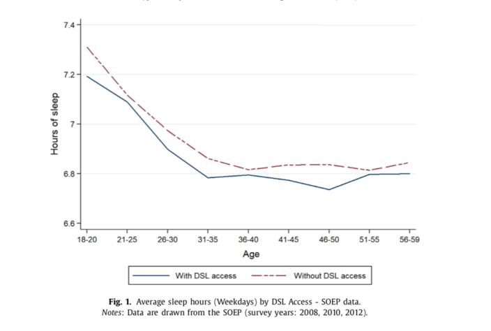Sơ đồ so sánh về số lượng giờ ngủ trung bình của những người sử dụng kết nối DSL và những người không sử dụng kết nối DSL