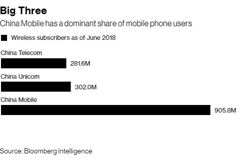 Trung Quốc hiện có 3 nhà mạng là China Telecom, China Unicom và China Mobile