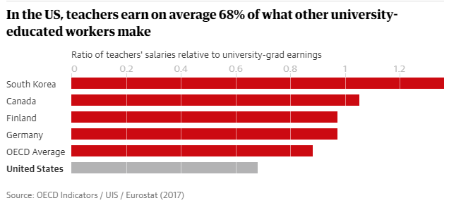 Giáo viên Mỹ chỉ có thu nhập bằng 68% thu nhập của những người tốt nghiệp đại học ngành khác. Mức lương của giáo viên tại Mỹ thấp hơn nhiều so với Hàn Quốc, Canada, Phàn Lan, Đức hay mức trung bình của OECD. Giáo viên Mỹ chỉ có thu nhập bằng 68% thu nhập của những người tốt nghiệp đại học ngành khác. Mức lương của giáo viên tại Mỹ thấp hơn nhiều so với Hàn Quốc, Canada, Phàn Lan, Đức hay mức trung bình của OECD.