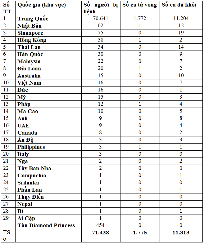 Cập nhật liên tục diễn biến COVID-19 ở Trung Quốc và trên thế giới ngày 17/2/2020: số người bị bệnh ở Trung Quốc đã vượt mốc 70 ngàn! ảnh 8 Cập nhật liên tục diễn biến COVID-19 ở Trung Quốc và trên thế giới ngày 17/2/2020: số người bị bệnh ở Trung Quốc đã vượt mốc 70 ngàn! ảnh 8