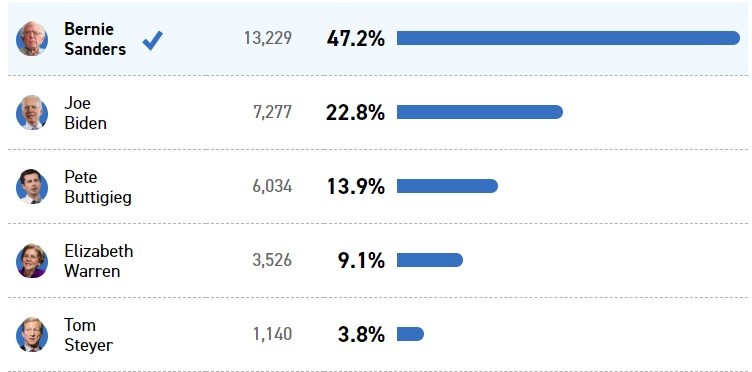 Kết quả bỏ phiếu ở bang Nevada (Ảnh: Politico)