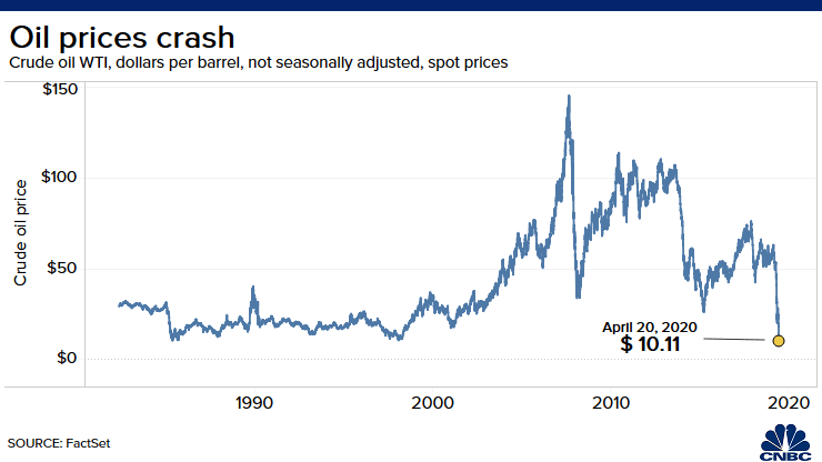 Giá dầu có thể xuống âm 100 USD ảnh 4 Giá dầu thô WTI giảm xuống còn dưới 6 USD/thùng