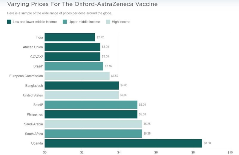 Bảng biểu cho thấy giá của vaccine của AstraZeneca ở mỗi nước lại một khác (Ảnh: UNICEF) Bảng biểu cho thấy giá của vaccine của AstraZeneca ở mỗi nước lại một khác (Ảnh: UNICEF)