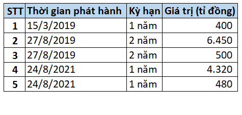 Một số thương vụ phát hành trái phiếu của Bông Sen Corp Một số thương vụ phát hành trái phiếu của Bông Sen Corp
