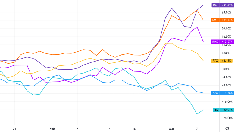 Giá cổ phiếu của các hãng cổ phiếu tăng mạnh, trong khi chỉ số S&P 500 giảm. Màu cam: Lockheed Martin, Lục lam: Boeing, Vàng: Raytheon, Chàm: BAE Systems, Tím: Northrop Grumman, Xanh: S&P 500 (Ảnh: Asia Times) Giá cổ phiếu của các hãng cổ phiếu tăng mạnh, trong khi chỉ số S&P 500 giảm. Màu cam: Lockheed Martin, Lục lam: Boeing, Vàng: Raytheon, Chàm: BAE Systems, Tím: Northrop Grumman, Xanh: S&P 500 (Ảnh: Asia Times)