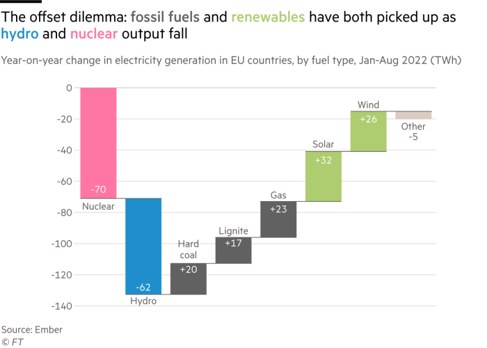 CẢ năng lượng tái sinh và nhiên liệu hóa thạch đều tăng ở EU (Ảnh: Ember) CẢ năng lượng tái sinh và nhiên liệu hóa thạch đều tăng ở EU (Ảnh: Ember)