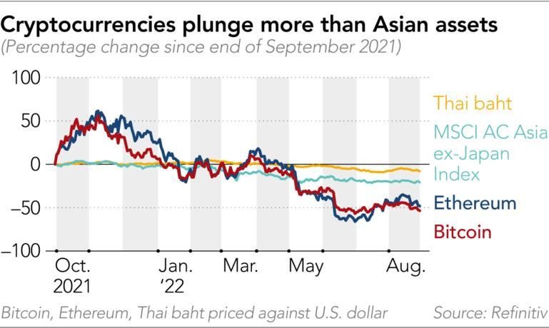 Tiền mã hóa giảm giá nhiều hơn các tài sản ở châu Á (Ảnh: Refinitiv)