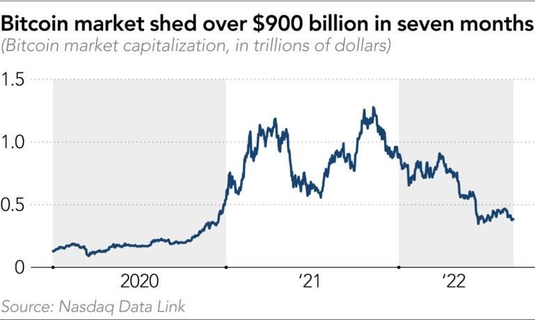 Thị trường bitcoin "bay hơi" 900 tỉ USD trong vòng 7 tháng (Ảnh: Nasdaq)