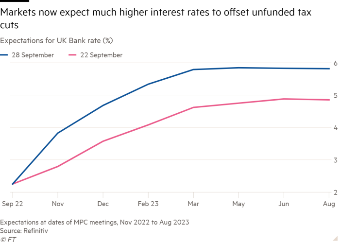 Thị trường kỳ vọng lãi suất ở Anh sẽ tăng cao (Ảnh: FT)