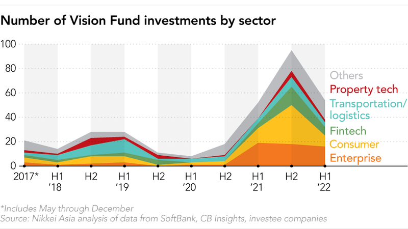Một số khoản đầu tư của Vision Fund theo lĩnh vực Ảnh: Nikkei) Một số khoản đầu tư của Vision Fund theo lĩnh vực Ảnh: Nikkei)