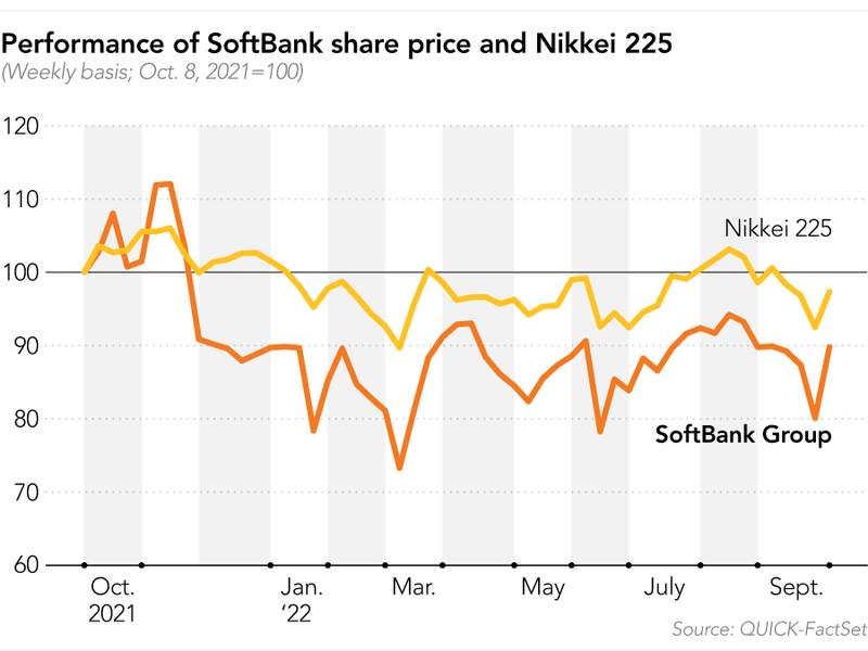 Giá cổ phiếu SoftBank và chỉ số Nikkei 225 (Ảnh: QuickFactSet) Giá cổ phiếu SoftBank và chỉ số Nikkei 225 (Ảnh: QuickFactSet)